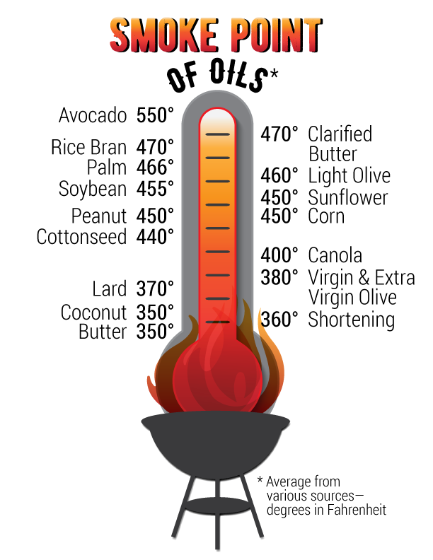 What Temperature Does Cooking Oil Catch Fire